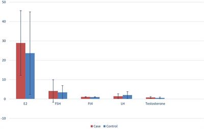 Minipuberty assessment in newborns with hypoxic ischemic encephalopathy treated with therapeutic hypothermia: a single-center case–control study